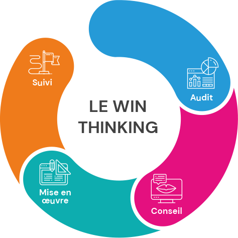 Le Win Thinking - Approche Webmarketing d'L'Agence Digitaline