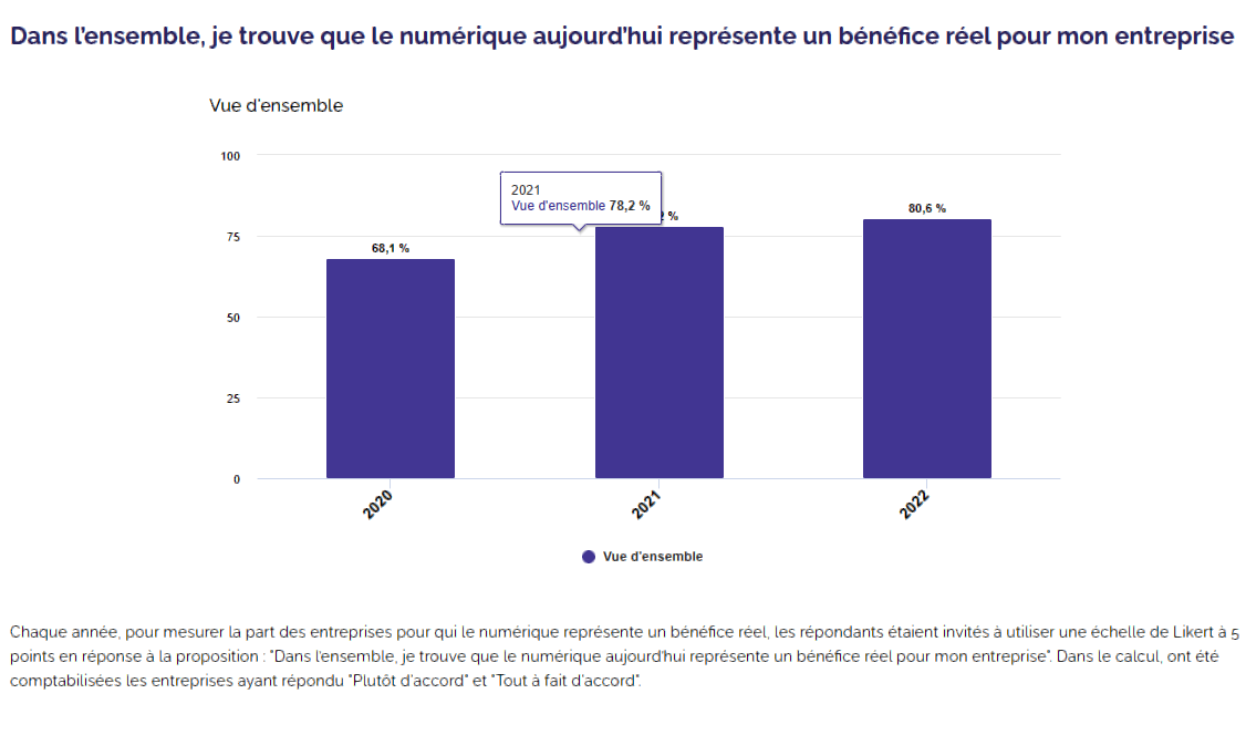 Baromètre France Num relatif à la transformation numérique des TPE / PME (0 à 249 salariés) en France.