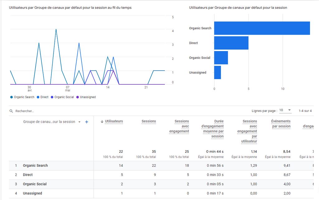 Tableau de Bord de Google Analytics 4 (GA4). Analyser les chiffres pour en tirer parti et orienter sa communication et ses ventes 